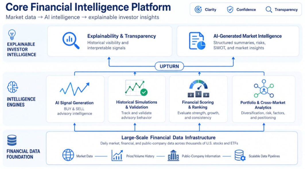 Core Financial Intelligence Platform