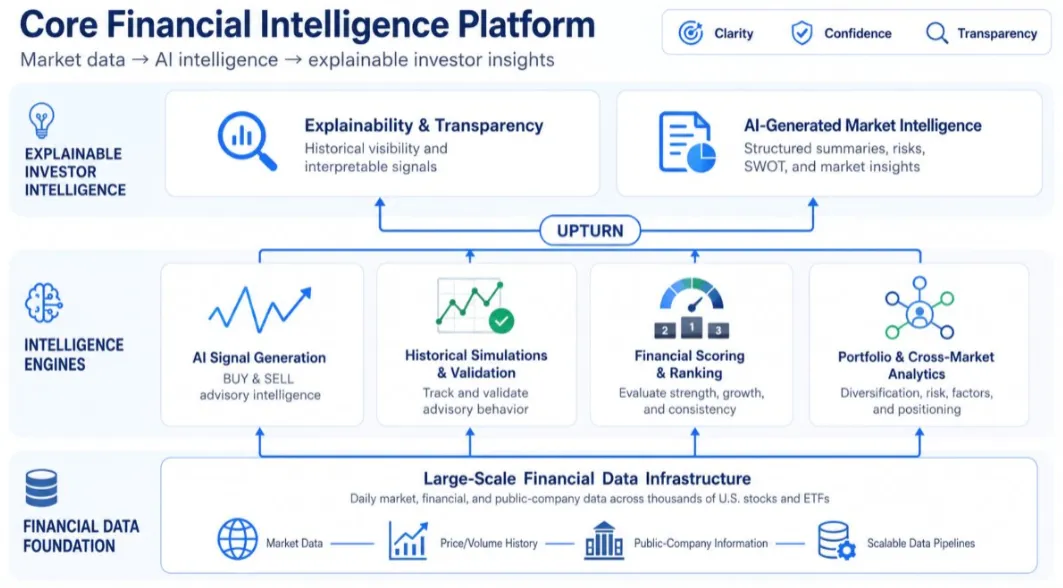 Core Financial Intelligence Platform