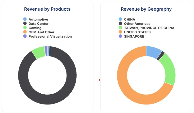 Revenue by Products and Geography