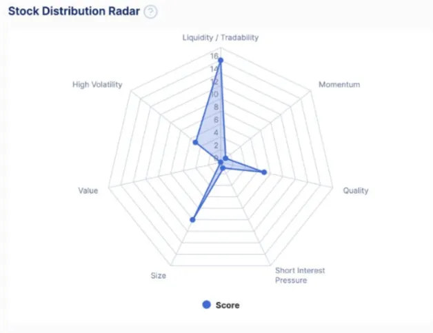 Stock Distribution Radar