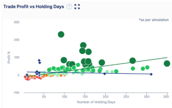 Trade Profit vs Holding Days Analysis