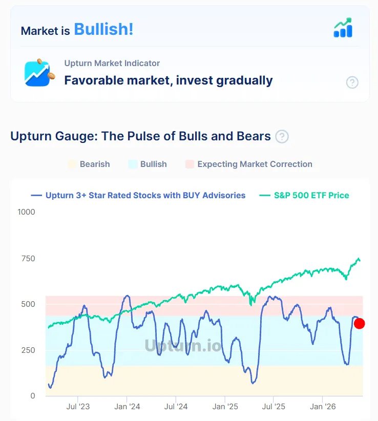 Upturn Gauge